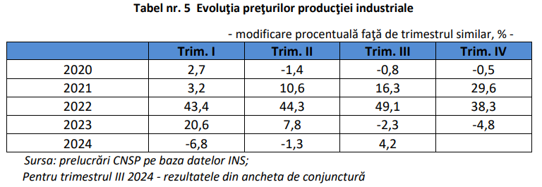 Productia industriala continua sa scada