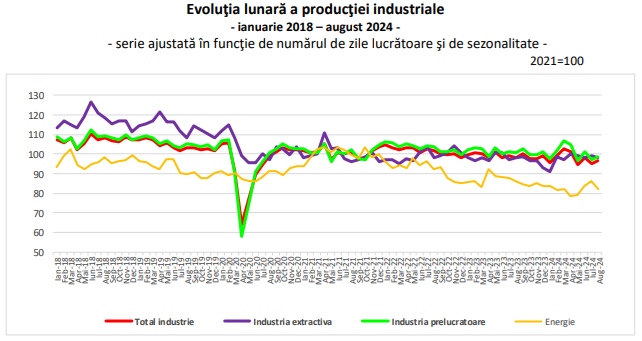 Productia industriala a crescut in august, dar nu a recuperat scaderea fata de anul trecut