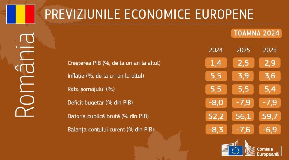 Comisia Europeana: Economia UE revine pe crestere