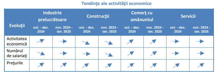 Activitatea in sectorul constructiilor va scadea