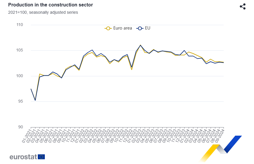 Cea mai mare crestere a constructiilor din Europa a fost in septembrie in Romania