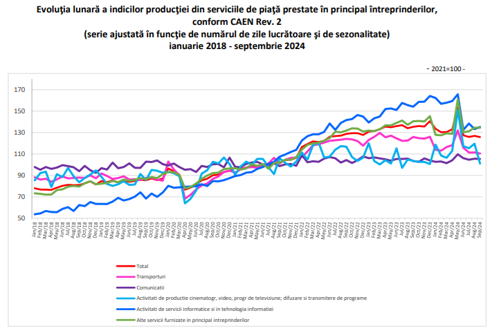 Scadere pe piata serviciilor prestate in principal intreprinderilor