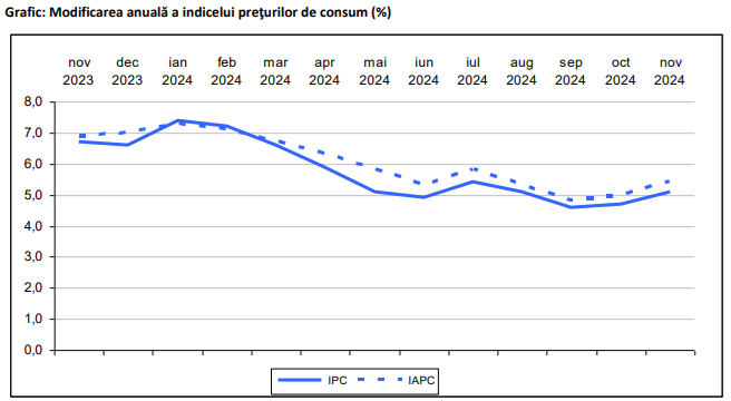 Inflatia, din nou, pe trend crescator