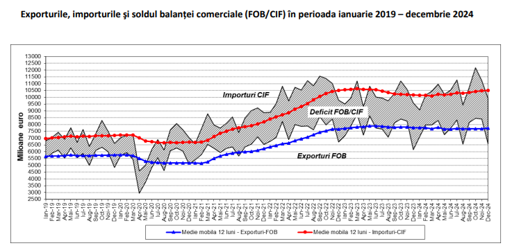 Deficitul comercial s-a adancit semnificativ anul trecut