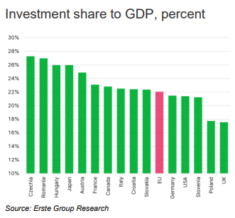 Romania si Cehia au cele mai mari ponderi ale investitiilor in PIB