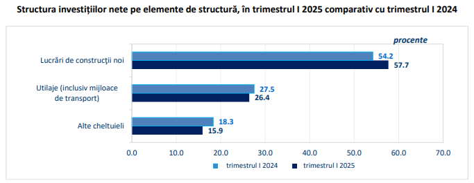 Investitiile nete au crescut mai ales in sectorul constructiilor