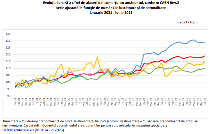 Comertul cu produse alimentare, bauturi si tutun este in scadere
