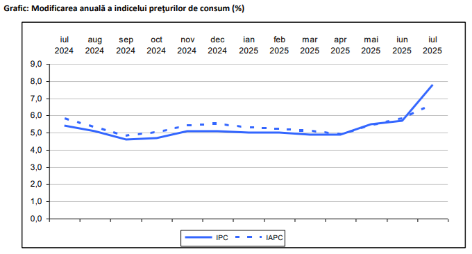 Inflatia a crescut vertiginos, influentata de scumpirea energiei