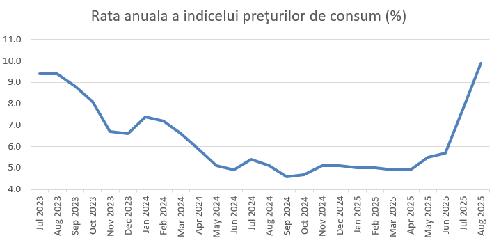 Inflatia a atins in august un nivel maxim al ultimilor doi ani