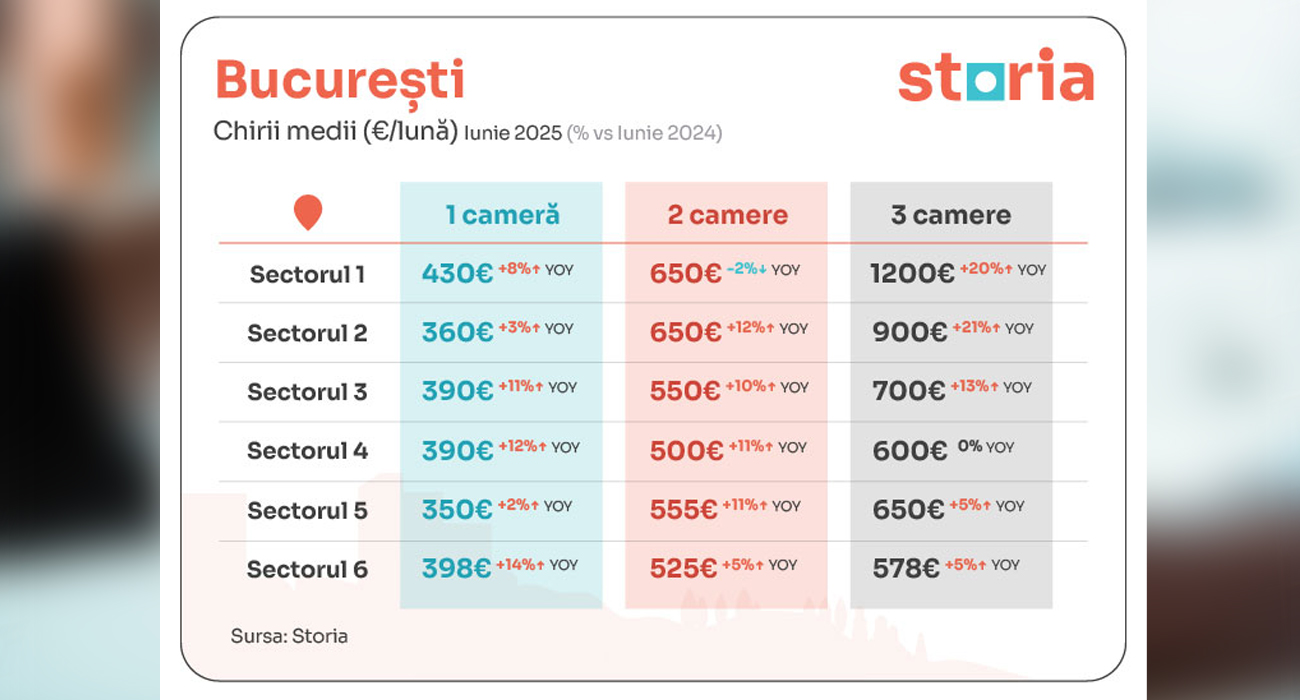 Analiză Storia: Prețurile medii ale chiriilor – tendințele lunii iunie în marile orașe din România