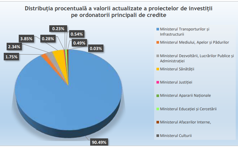 Buget 2026: Care sunt proiectele de investitii prioritizate