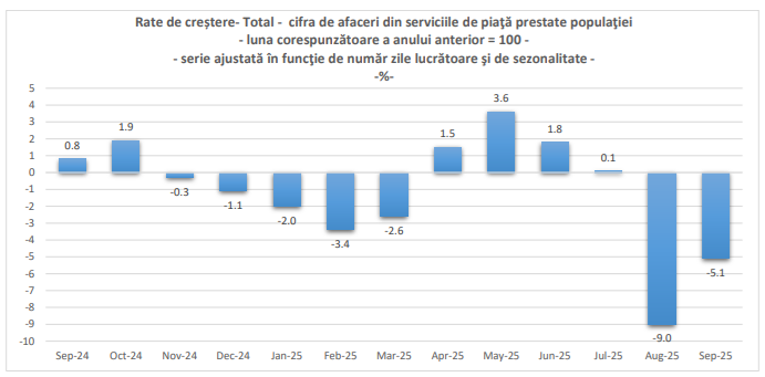 Afacerile in prestarile de servicii catre populatie scad