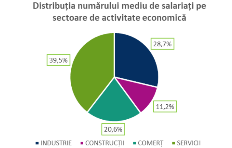 Sectorul constructiilor: 80 mii de firme, peste 460 mii de angajati