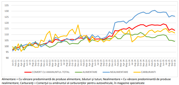 Cifra de afaceri din comertul cu amanuntul, in scadere