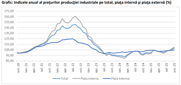Preturile productiei industriale, in crestere